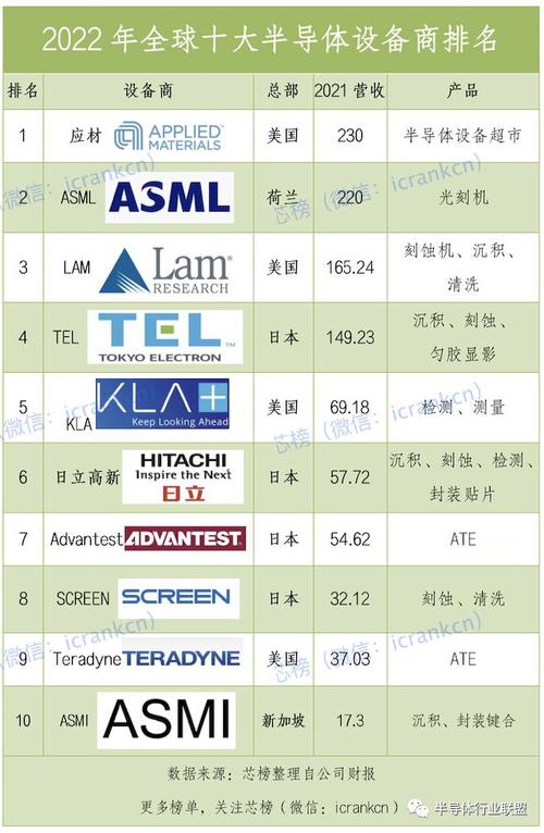 全球半导体设备出货（全球半导体生产设备厂商排名出炉）