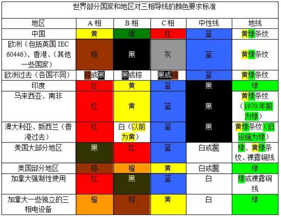 国际标准线芯颜色规定（国际标准电线颜色区分）-图3