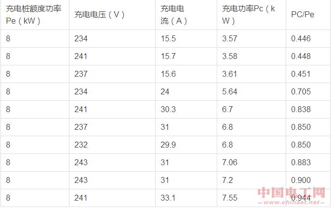 充电桩功率国家标准（充电桩额定功率）-图2