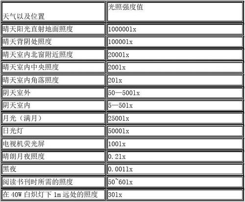 我国的照度标准值（我国的照度标准是以最低照度值作为设计的标准值）