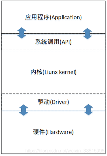 linux设备驱动层次（linux设备驱动程序分为）