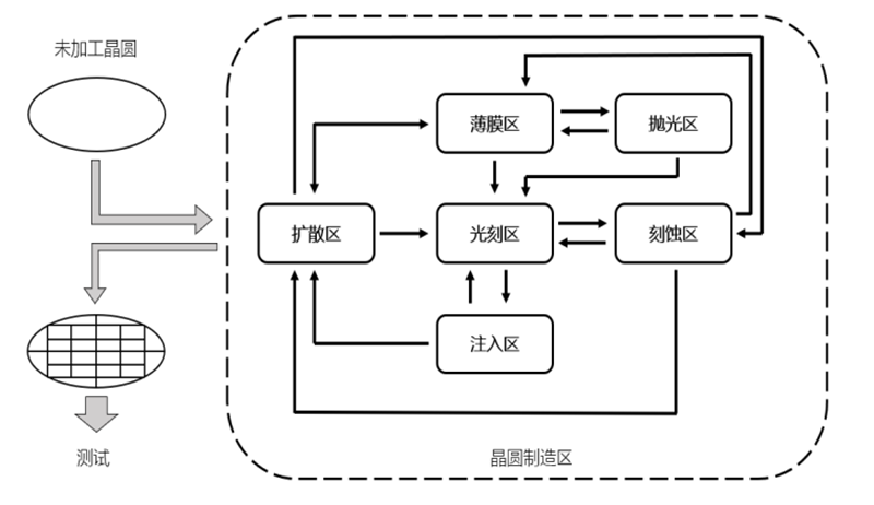 存储芯片制造设备（存储芯片生产过程）