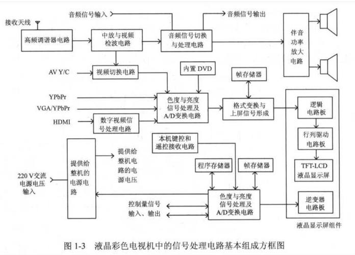 液晶显示设备（液晶显示设备电路部分主要由什么组成?）