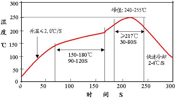 无铅锡膏温度曲线标准（无铅锡膏温度曲线标准规范）-图2