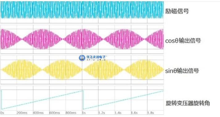 旋变怎么实现测量转速（旋变的位置信息怎么计算转速）-图1