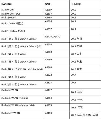 检验平板设备型号列表（识别平板型号）-图2