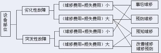 设备检修方法（设备检修方法的选择）