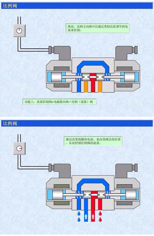 怎么控制电磁比例阀（怎么控制电磁比例阀的大小）-图3