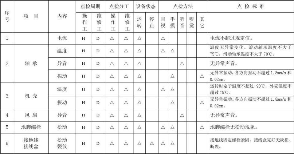 电动机巡检标准（电动机巡检内容方法标准）-图3