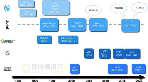 主流的视频编码解码标准（主流的视频编码解码标准是多少）-图3