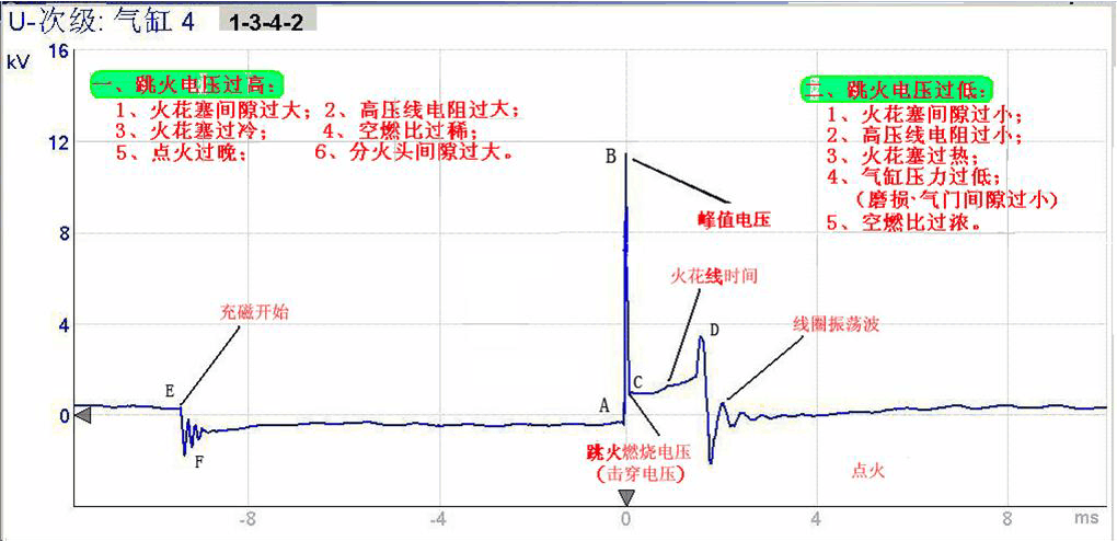 标准点火波形分析（点火波形的含义）