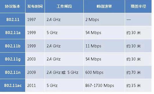 wifi11g协议标准（wifi的11g,11b,11n）-图1