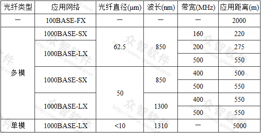 光纤传输距离标准（光纤传输距离标准规范）