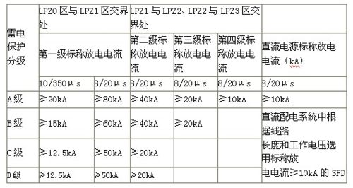 电浪涌国家标准（浪涌测试国标）-图3