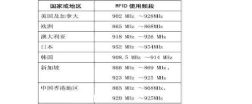 中国射频识别标准（射频识别标准体系）-图1