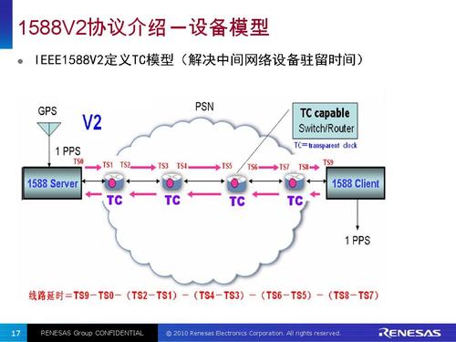 1588协议标准（1559协议）