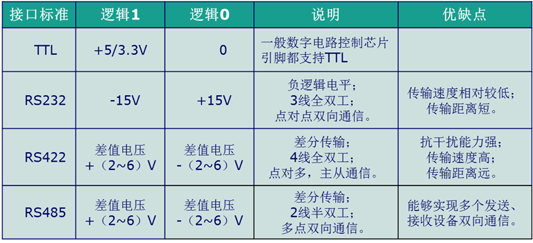 uart的电平标准（uart 标准）-图1