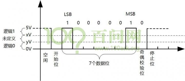 uart的电平标准（uart 标准）-图2