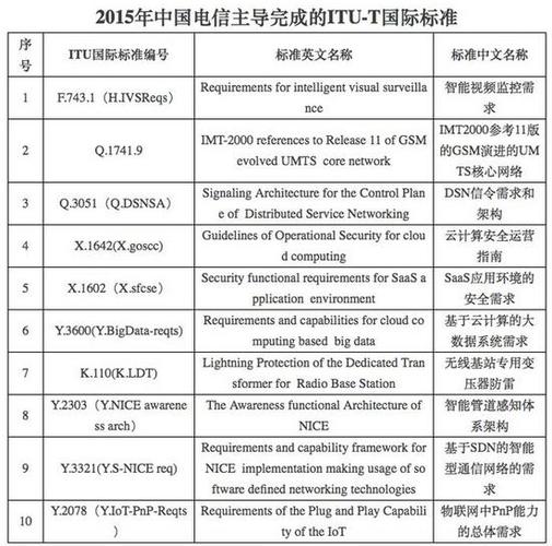 各种itu标准（itu国际标准）