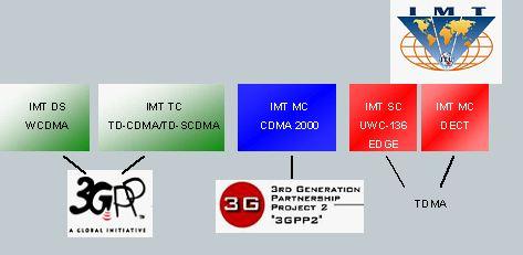 国际3g通信标准（国际3g通信标准有哪些）-图2