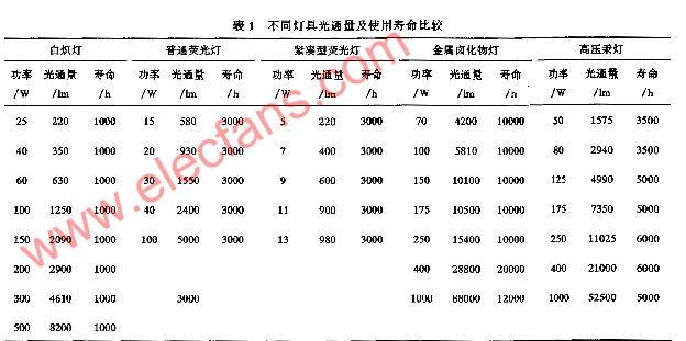 led灯配光标准（led灯具配光性能测试）