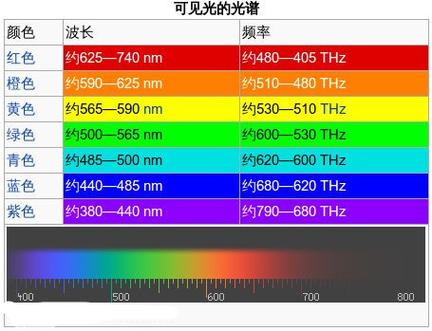 led标准波长（led的波长范围）-图1