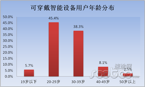 儿童可穿戴设备（儿童穿戴设备生产现状）