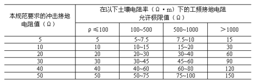 一般防雷接地电阻标准（防雷接地电阻标准值）