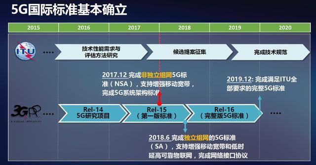 3gpp5g标准加速（5g加速度是什么意思）-图2