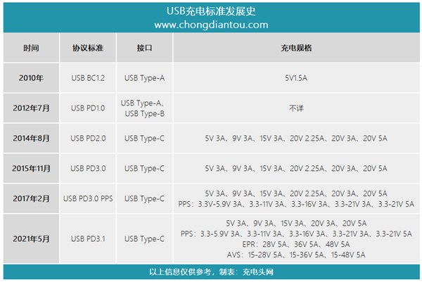 pd3.0的标准（pd30是什么意思）-图3