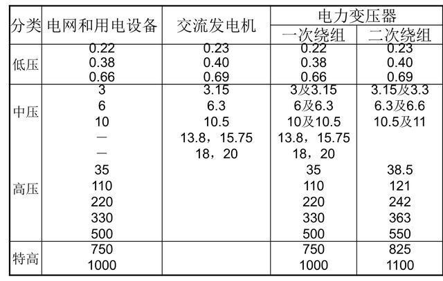 电力系统标准额定电压（电力系统标称电压和额定电压）-图2