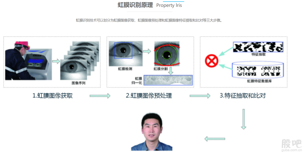 虹膜识别技术标准（虹膜识别方案）-图2