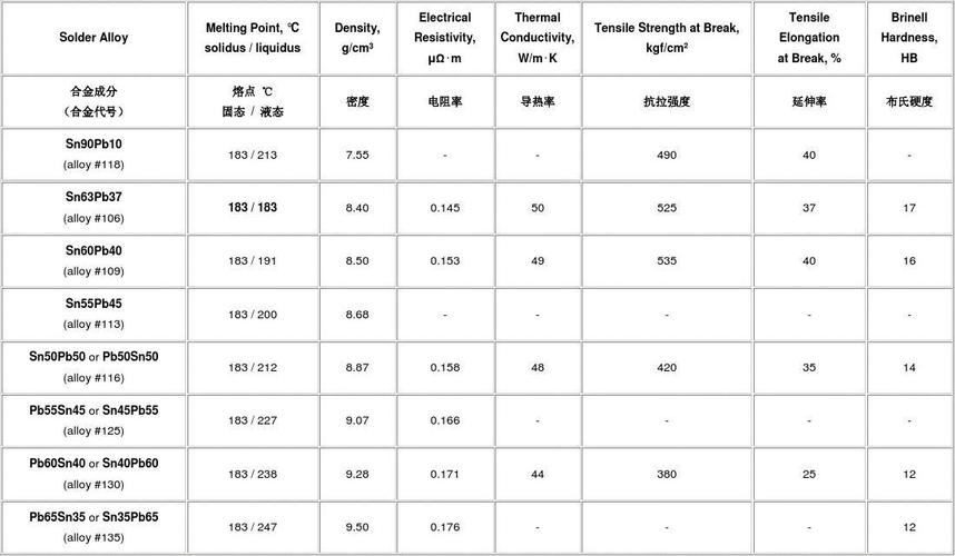 无铅锡线铅含量标准（无铅锡成分比例）