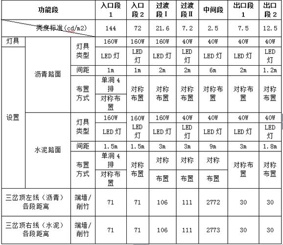 隧道照明照度标准（隧道照明设计标准）-图2