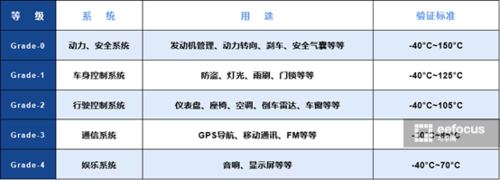 汽车级半导体测试标准（半导体车规级是什么）-图3