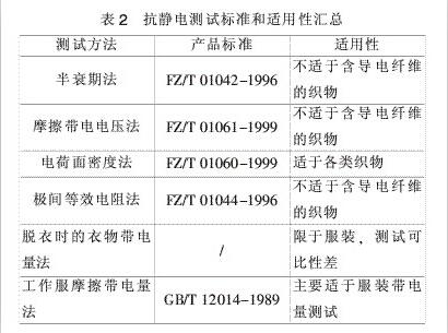 电测试标准（纺织品抗静电测试标准）