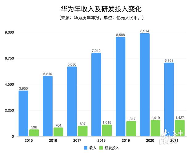 研发投入强度标准华为（华为研发资金投入）-图2