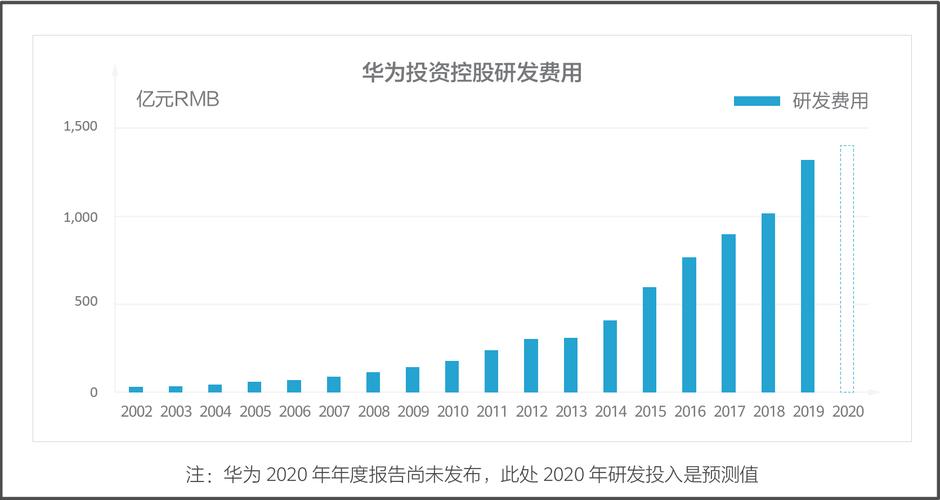 研发投入强度标准华为（华为研发资金投入）-图3