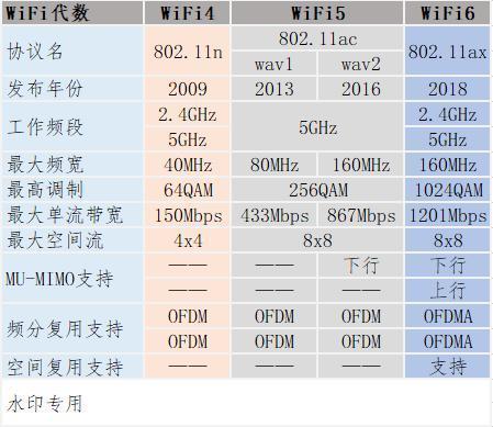 wifi传导功率标准（wifi传导指标）