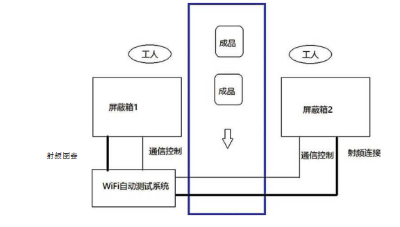 无线rf测试标准（rf测试原理）-图1