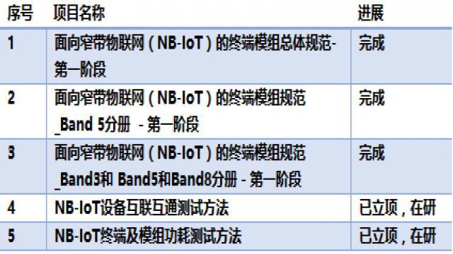 国内nbiot标准（nbiot标准制定）