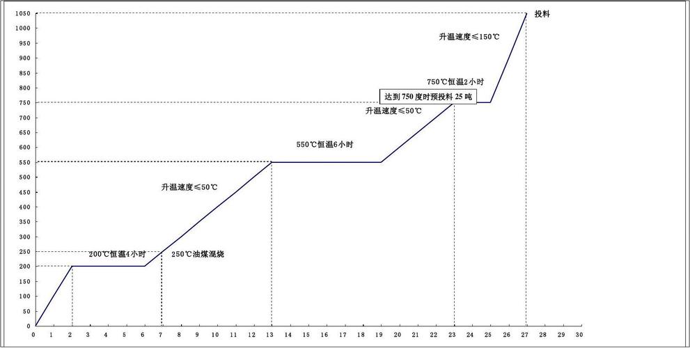 时间温度标准曲线（时间温度坐标图）