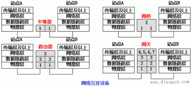 实现高层互联的设备（实现高层互联的设备是中继器）