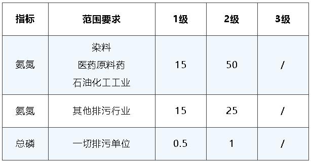 三级接管标准（三级接管标准氨氮和总磷）