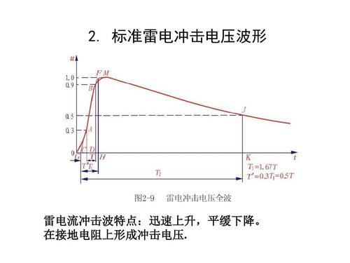 标准雷电冲击电压波形（标准雷电冲击电压波形通常可用符号）-图3