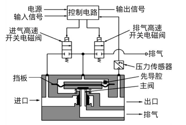 电气比例阀怎么使用（电气比例阀的气路图）