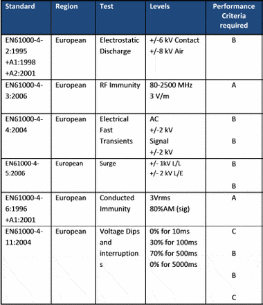 EMC标准解读（emc标准分四个等级）-图2
