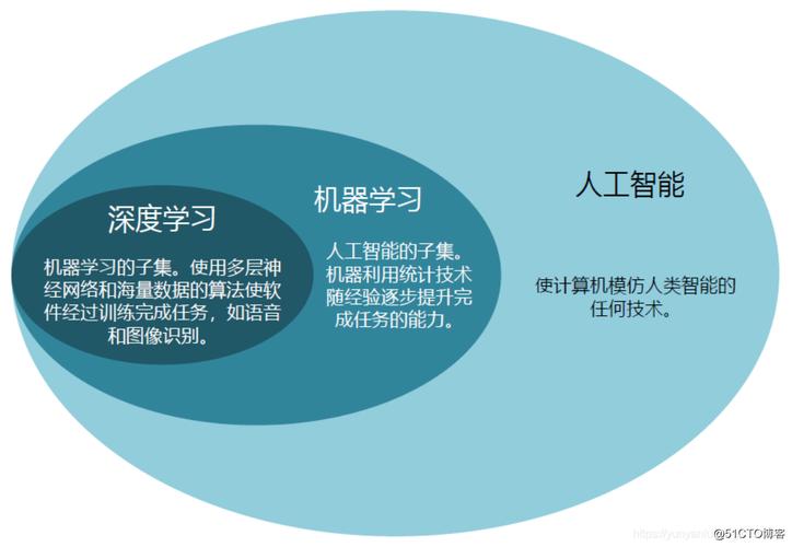 怎么开始学习人工智能（如何自学人工智能）-图1