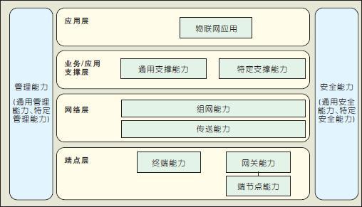 物联网标准化组织（物联网标准化组织有什么）-图1