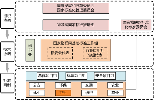 物联网标准化组织（物联网标准化组织有什么）-图2